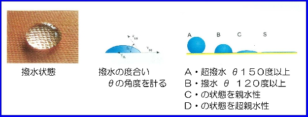 写真１－６　撥水加工の説明