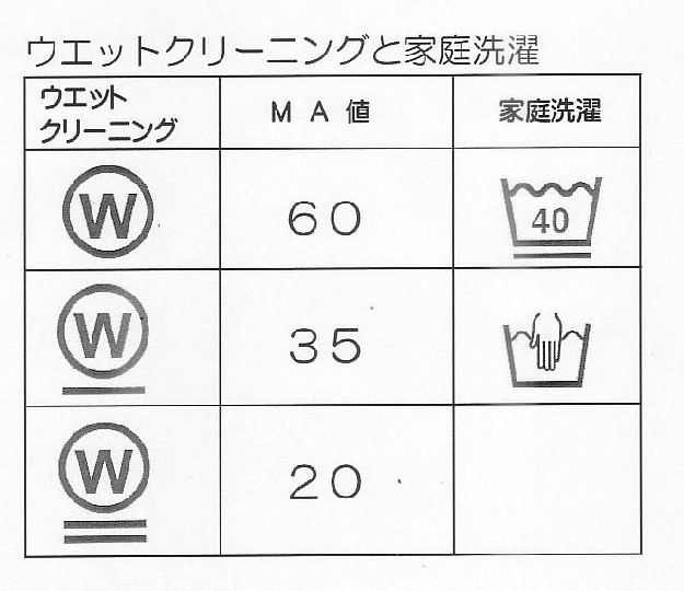 図１－３　ウェットと家庭洗濯の表示