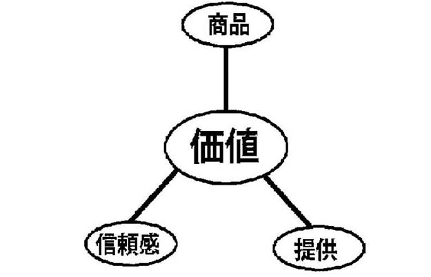 図表1 お客様の求める価値